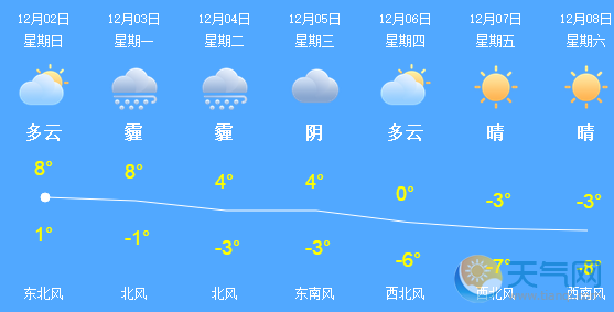 北京今雾霾持续笼罩 气温低迷下周降至-3