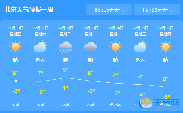 今日北京局地大风扬沙 全市最低气温降至-3℃