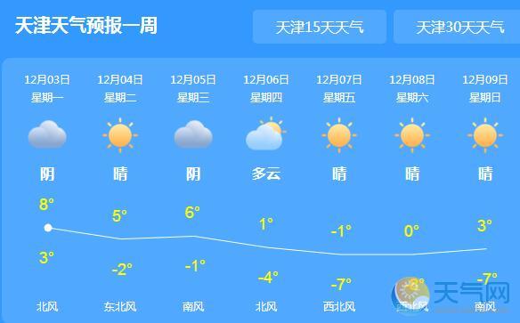 今日天津局地伴有扬沙 全市气温最高仅8℃