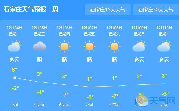 河北雾霾消散蓝天上线 石家庄气温降至-3℃