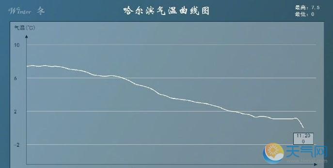东北化冻彻底结束 东三省省会降到-20℃局地-40℃