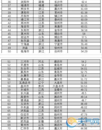 社科院发布百强县 江苏浙江山东三省占一半还多