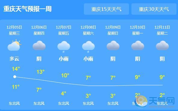 重庆最低气温降至9℃ 未来三天阴雨绵绵