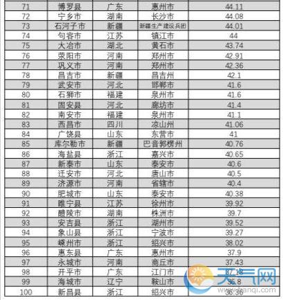 社科院发布百强县 江苏浙江山东三省占一半还多