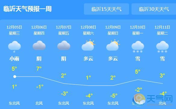 临沂今有雨夹雪天气 局地最低气温接近0℃