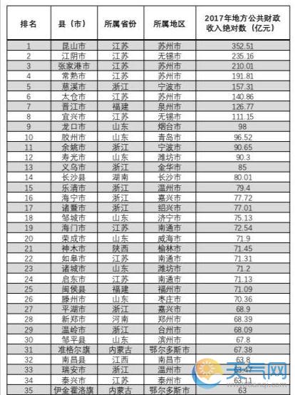 社科院发布百强县 江苏浙江山东三省占一半还多