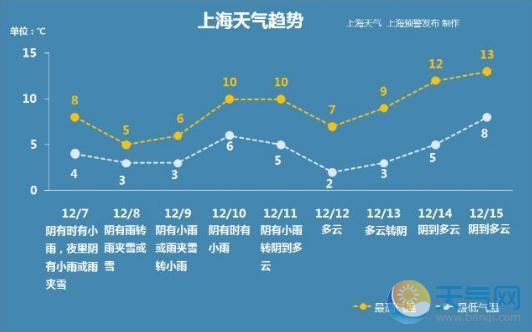 上海初雪要连下三天！积雪2厘米8日夜到9日上午最大