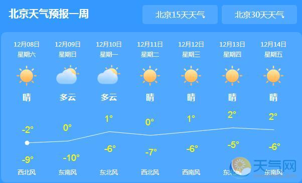 今明北京持续低温 全市最高气温仅有-2℃