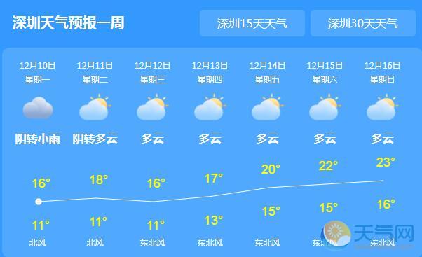 深圳今日阴转多云仅15℃ 12日起新冷空气来袭