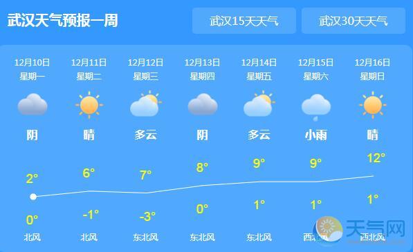 湖北雨势减弱气温跌至0℃ 未来三天多云为主