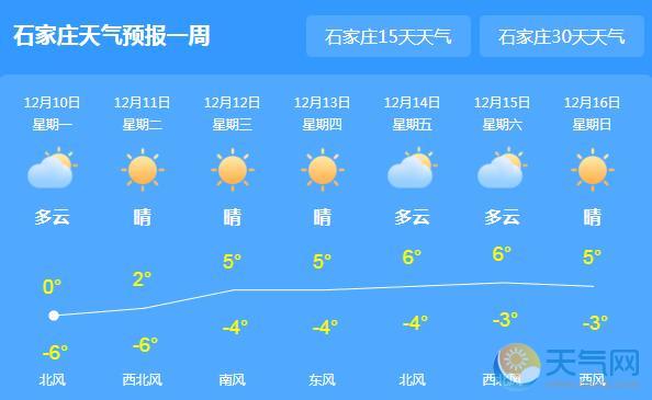 河北局地雾霾重现 石家庄白天气温仅2℃