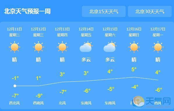 北京局地大风气温-2℃ 13日起全市开始回暖