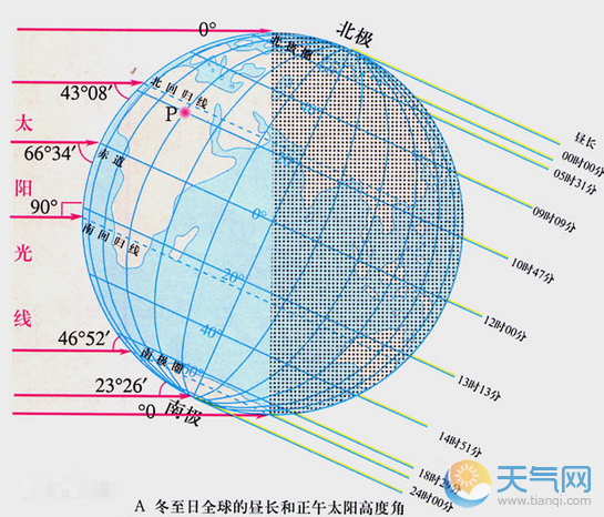 杭州冬至日太阳高度角 杭州市冬至太阳高度角计算