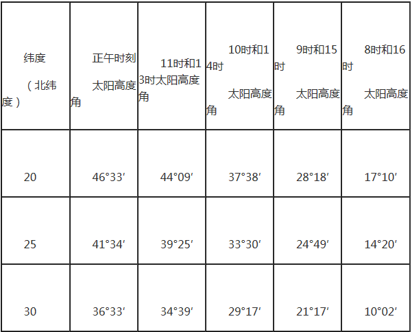 不考虑天气因素,冬至日北纬30度的日照时间(白天时间)为10.