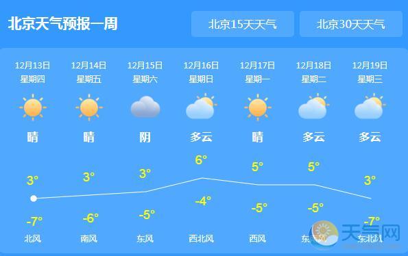 北京气温回升伴6级阵风 未来三天气温最高6℃