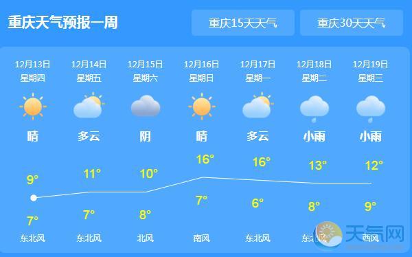 重庆多地入冬气温仅11℃ 未来三天阴天为主