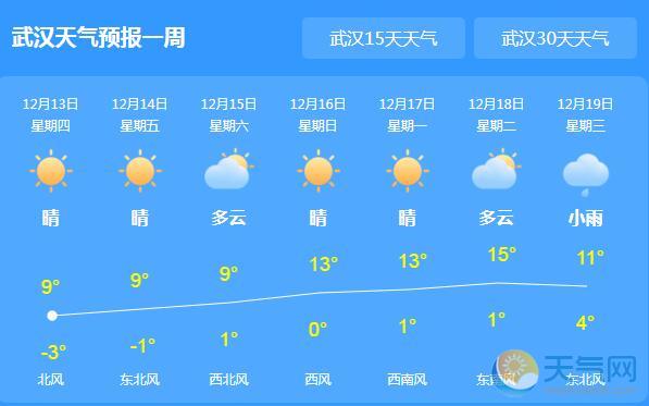 湖北今日转多云天气 武汉最低气温上升至2℃