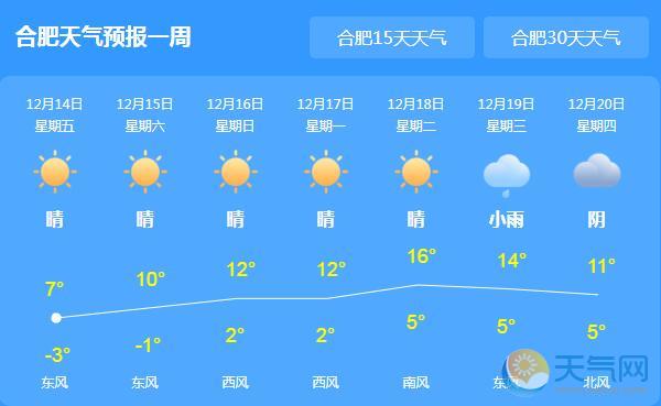 周末安徽有轻到中度雾霾 合肥气温升至9℃