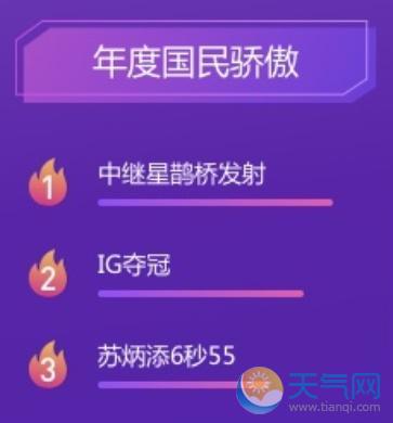 2018百度搜索榜首 世界杯中美贸易摩擦都上榜