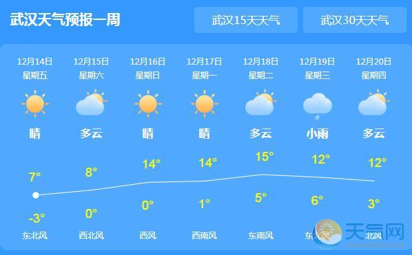 湖北全省多云为主 周末最高气温可达16℃