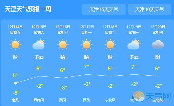 天津多地出现雾霾 周末全市最高温升至6℃