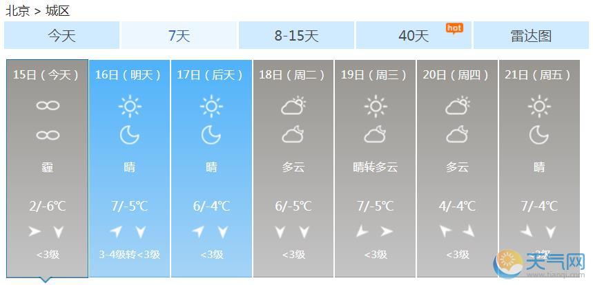 北京今雾霾加重最高2℃ 下周升温最高可达7℃