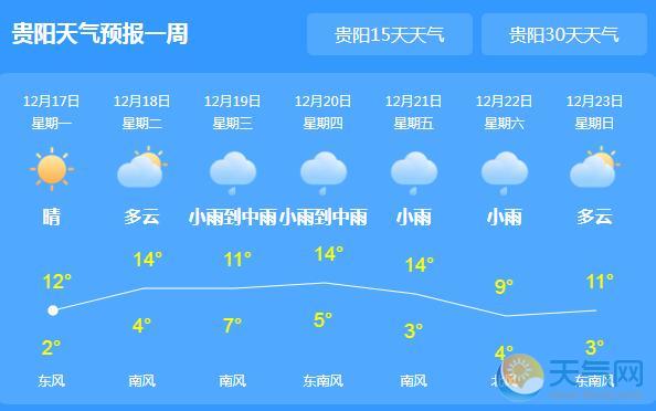 贵州今日持晴好天气 贵阳气温回暖至14℃