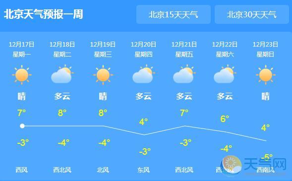 今日北京天气晴朗温和 局地气温回暖至7℃