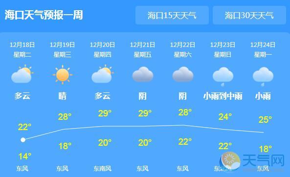 海南大部阴天间多云 局地气温回升至23℃