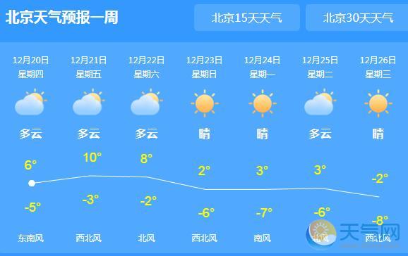 北京多云转霾仅6℃ 周末新冷空气驱霾降温