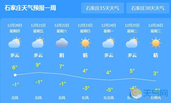 河北多地轻到中度霾 石家庄气温跌至6℃