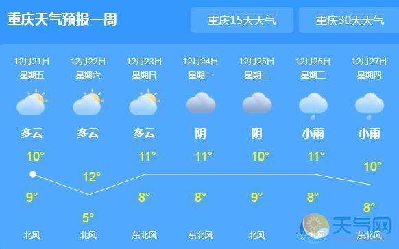 重庆仍有小雨气温11℃ 周末气温依旧低迷