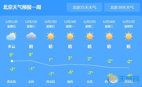 北京蓝天再现气温10℃ 明日冬至有冷空气来袭