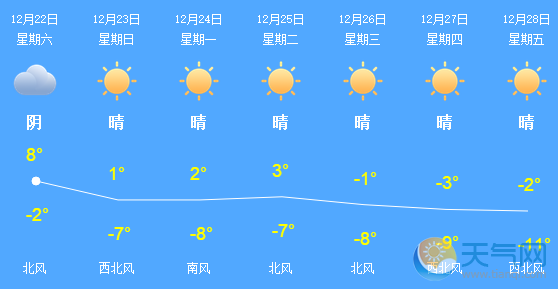 北京冬至迎冷空气 今晚将现4级大风