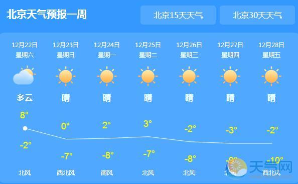今天冬至日北京仅有8℃ 明起气温跌至冰点以下