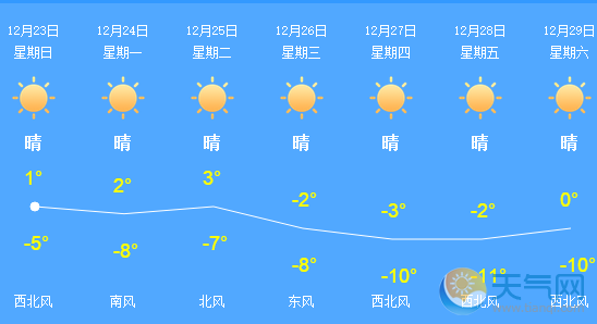 北京发布大风预警 今大风持续下周气温跌破-10℃
