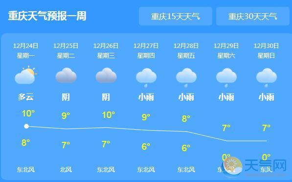 本周重庆阴天有小雨为主 局地气温下滑至11℃