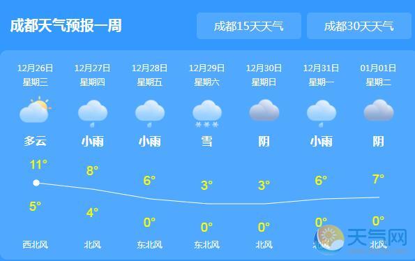 成都未来一周天气:   12月26日 今天 多云 5~11℃ 良 西北风 2级