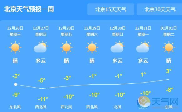 北京气温跌至-2℃仍无雨雪 未来三晴转多云天气