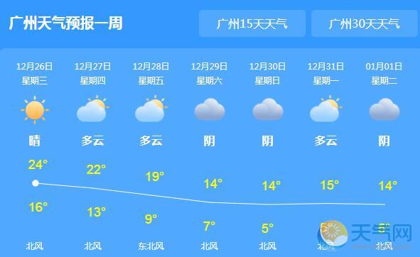 本周末广东有寒潮入侵 今日广州气温最高25℃