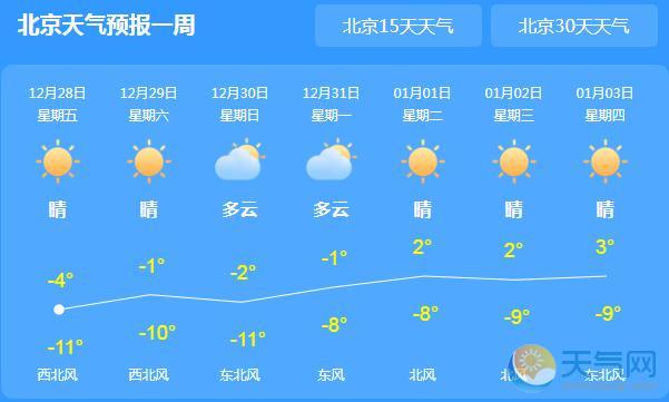 北京继续发布大风预警 今日全市最高气温仅-3℃