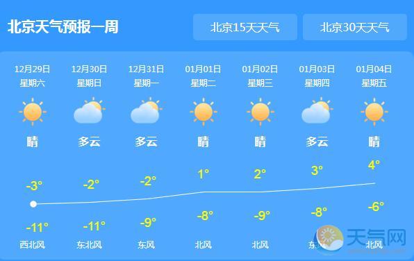 北京全天气温跌至0℃以下 元旦三天依旧无雪