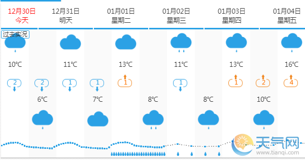 广州今日天气 元旦第一天广州阴有小雨