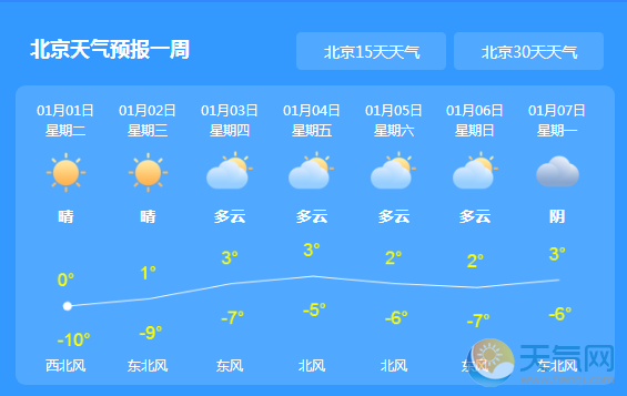 元旦北京天气持续低温 跨年过后气温升至1℃以上