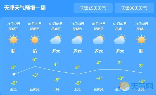 新年上班首日天津晴朗开头 最高气温回升至4℃