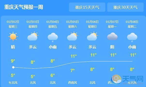 明后重庆回归阴雨天气 省内大部气温2-9℃