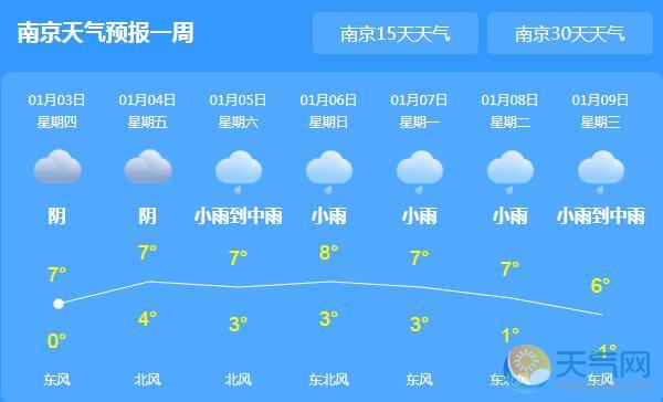 江苏全省迎新一轮降雨 今日南京气温仅有8 天气网