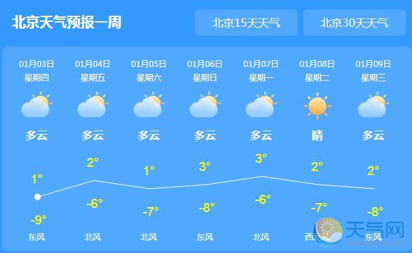 今日北京气温回暖至2℃ 局地伴有轻度雾霾