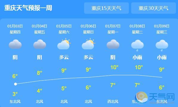 今明重庆局地仍有雨夹雪 全市最高气温仅9℃