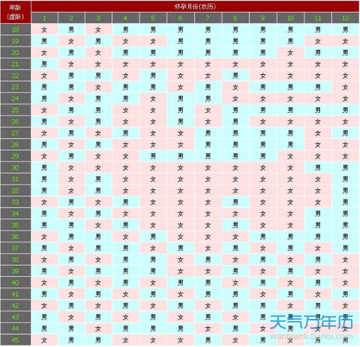 19年生男生女清宫图 2019看你是生男还是生女